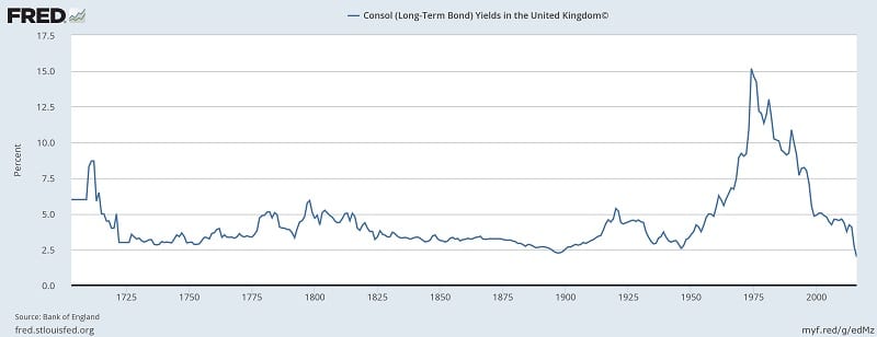 UK Consoles historical yields