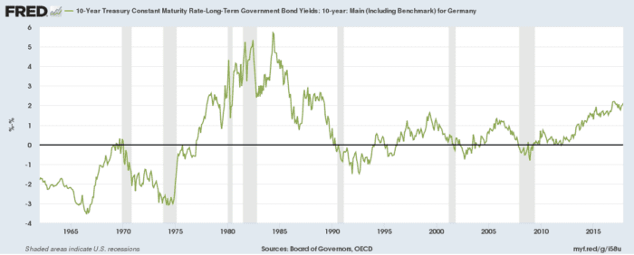 yield interest rates