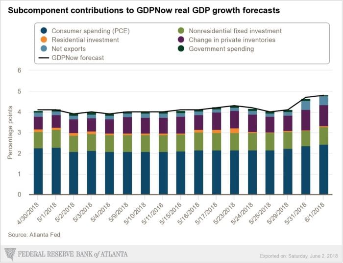 GDP now