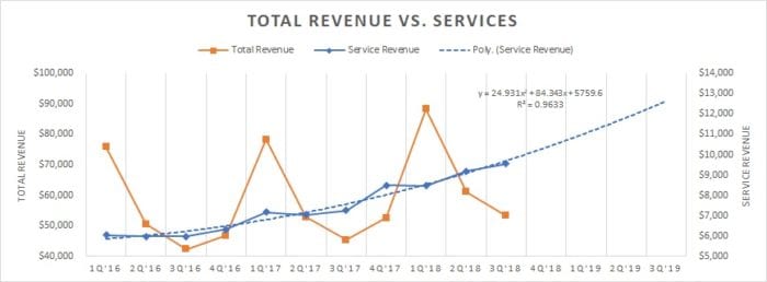 Apple Service Revenue growth