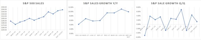 sales growth S&P 500