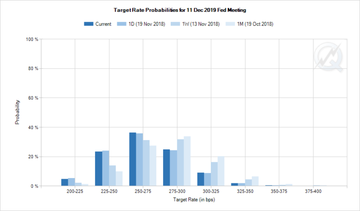 fed funds probablities