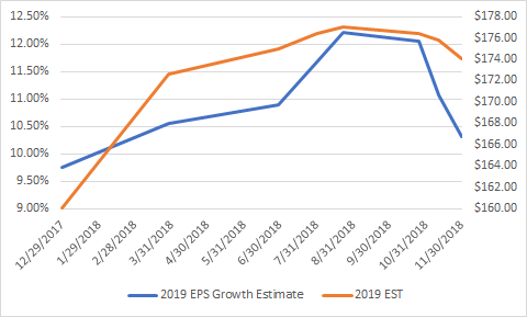 Earnings estimates