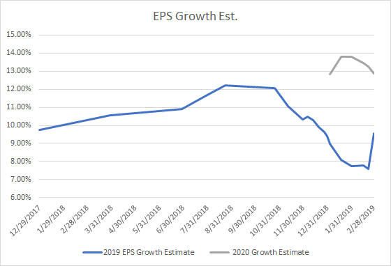 eps growth rates
