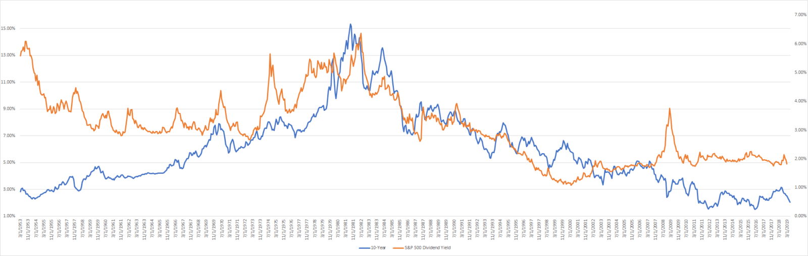 dividend yield and 10-year treasury