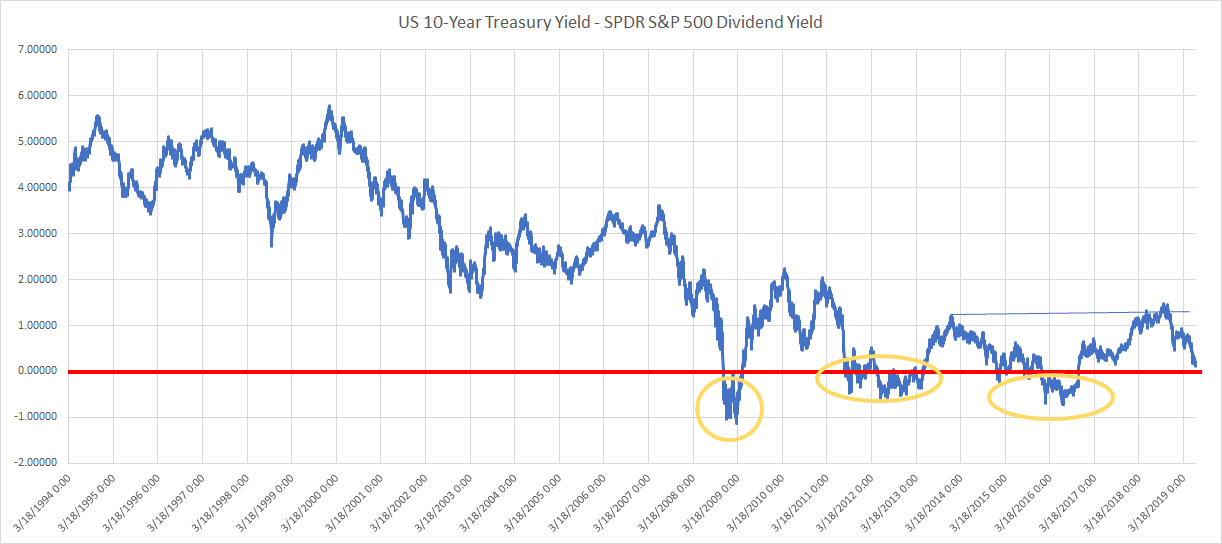 S&P 500 yield versus 10 year treasury 