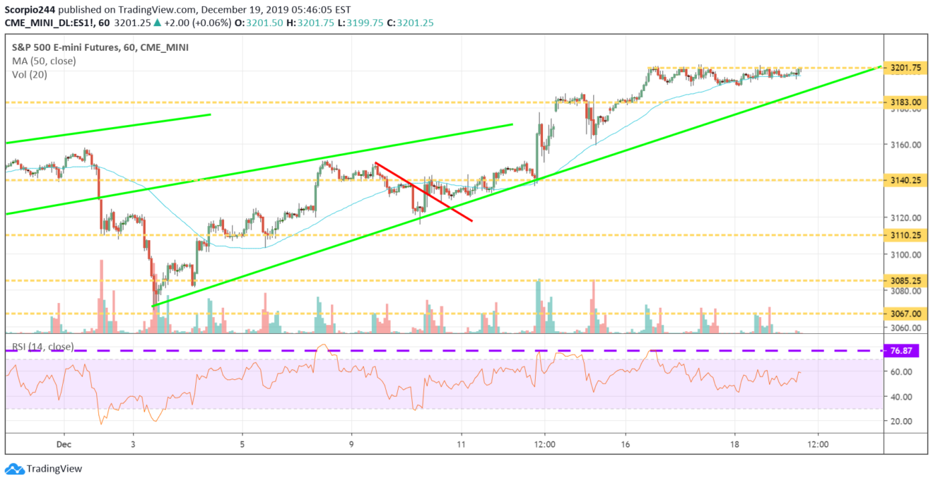 S&P 500, spy