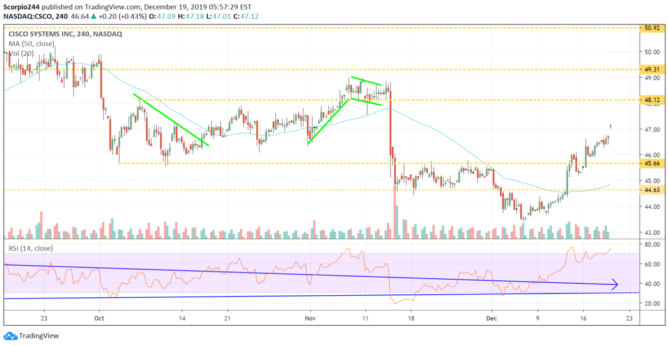 Cisco, csco