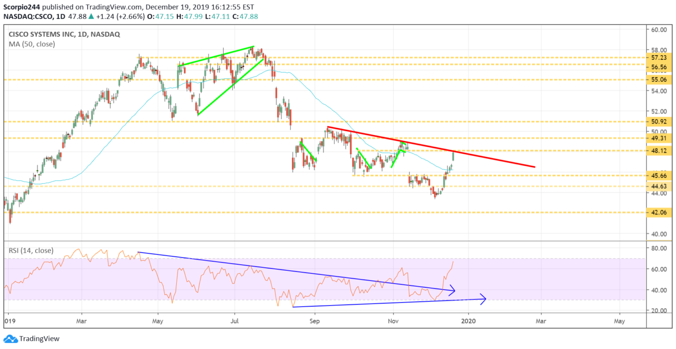 cisco, csco