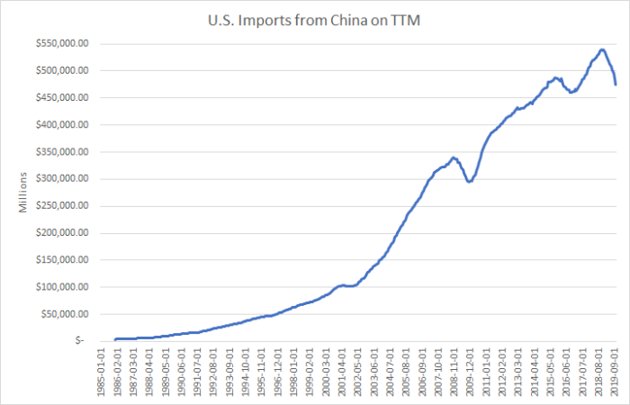 china imports