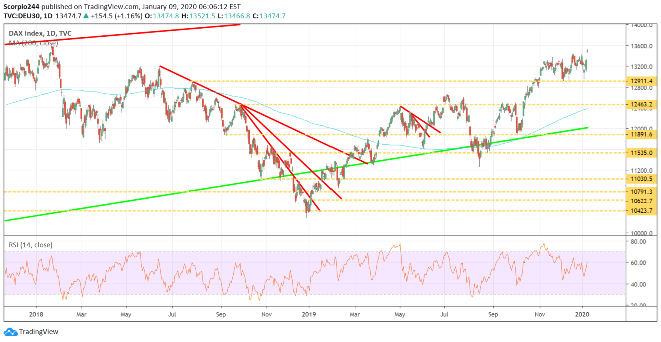dax, germany
