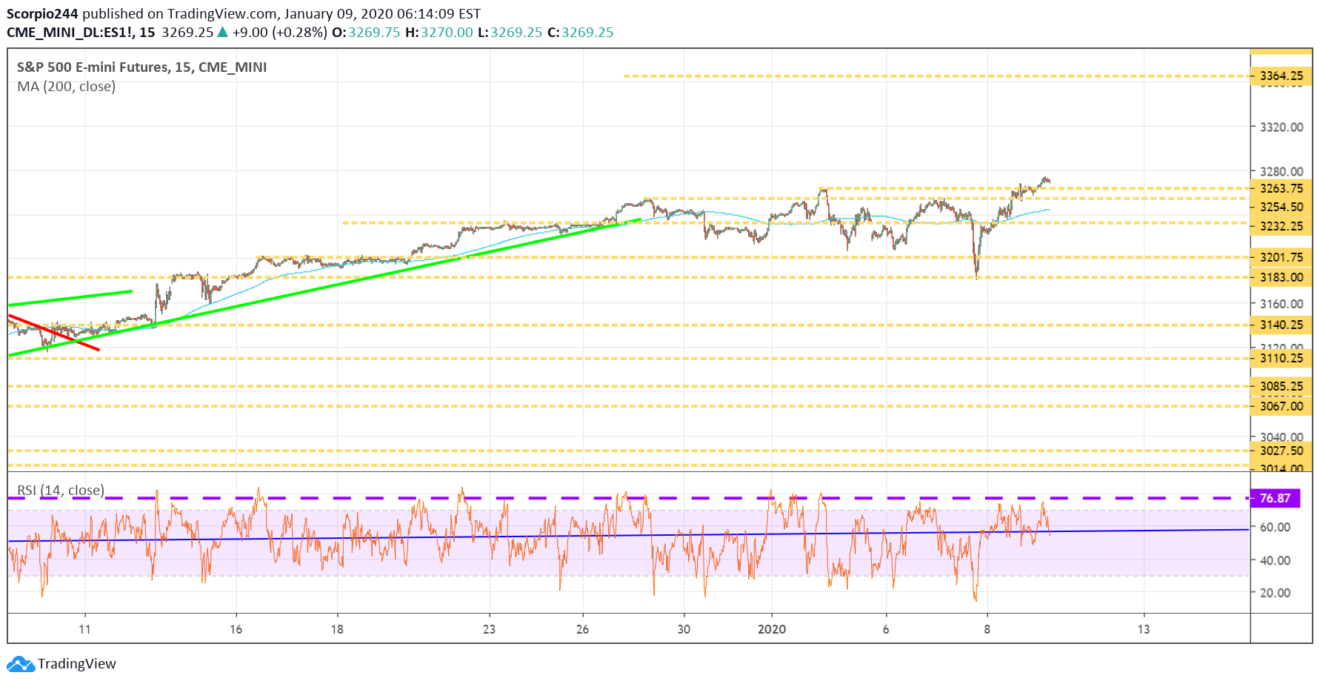S&P 500 futures