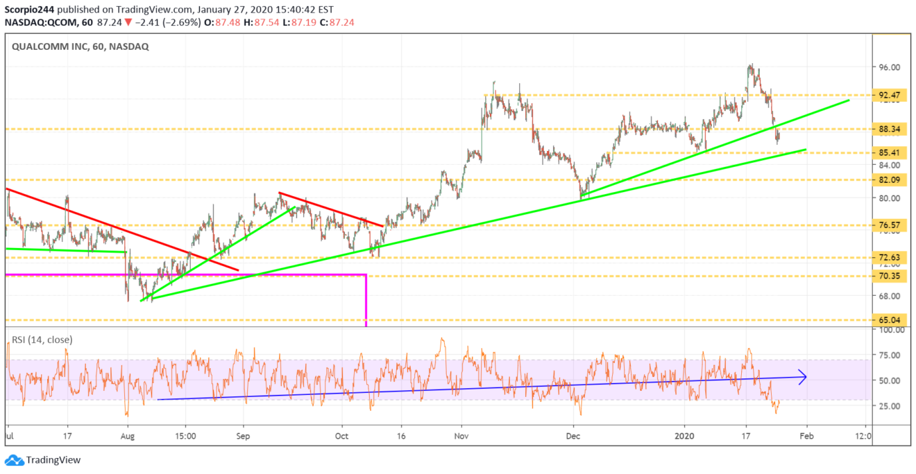 qualcomm, qcom