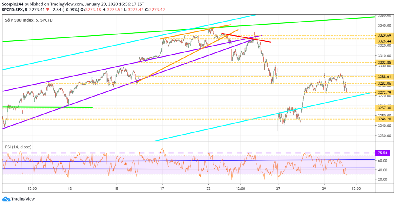 S&P 500, spx