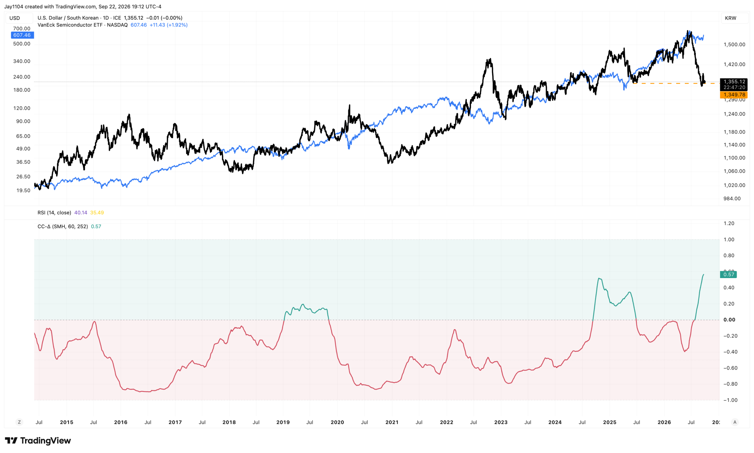 Semiconductor Rally Faces Crosscurrents From FX and Credit